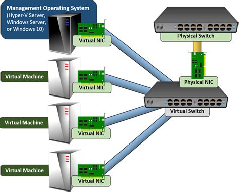 configure multiple vlans on hyper-v